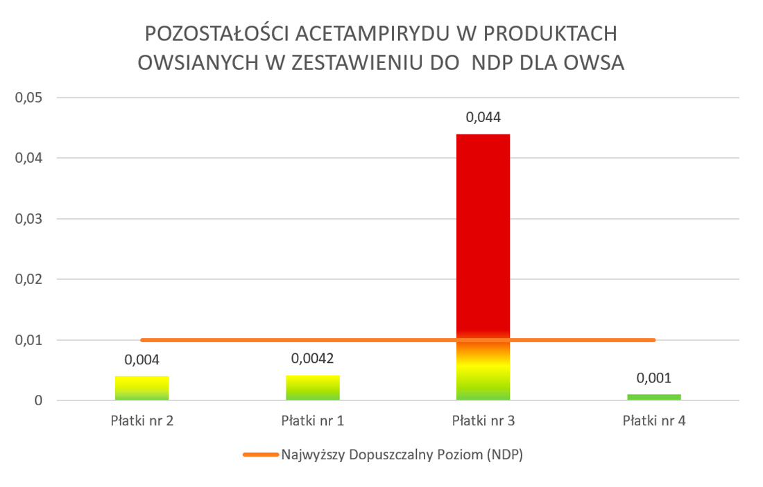 pozostałosci Acetampirydu